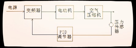 壓縮機變頻器應(yīng)用